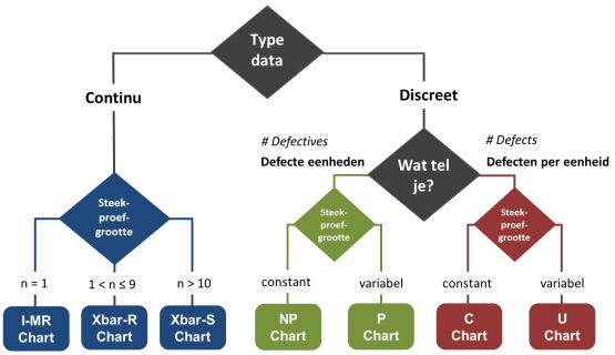 control chart selectie steekproefgrootte gegevenstype